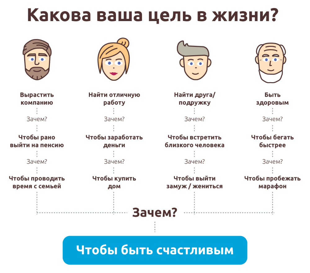 Урок 3. Две модели счастья. Оконкретим понятие «счастье» с помощью… | by  Misha Mironov | Brainify.ru