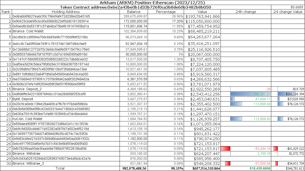 Arkham(ARKM) Analysis & Market Overview | by PhoebeAI | Medium
