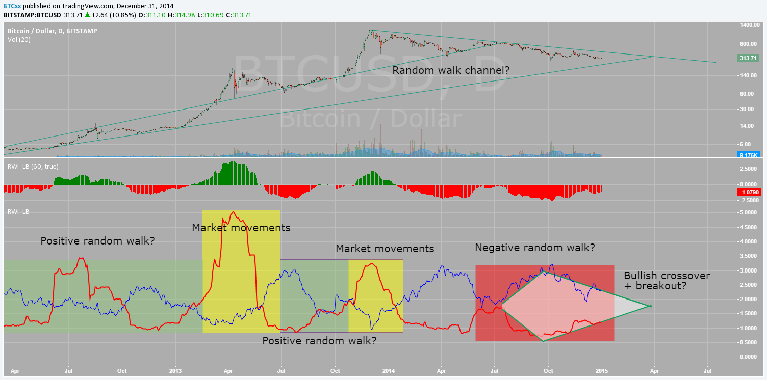 Has Bitcoin Gone for a Random Walk? | by Magnr | Medium