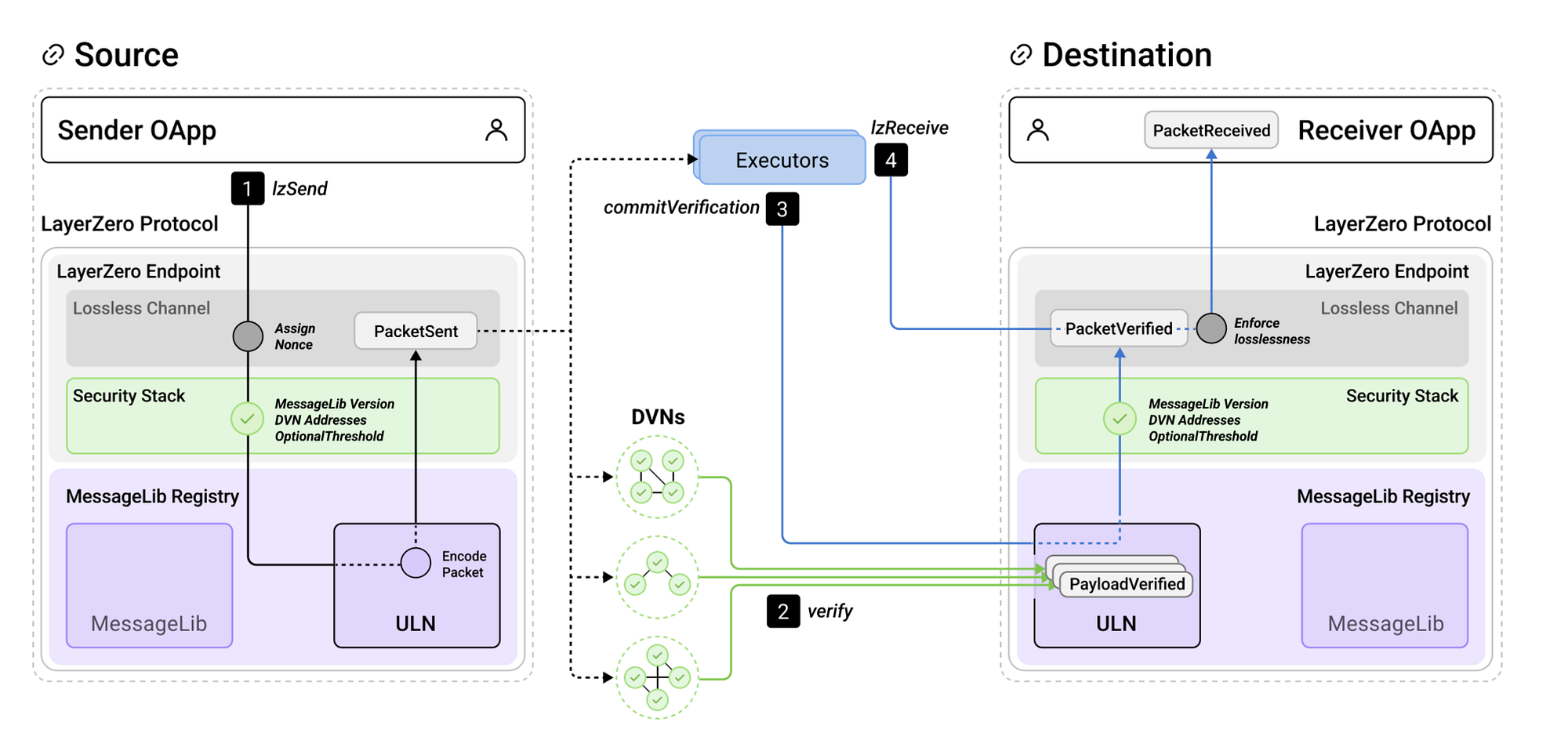 Blockchain & Web3. LayerZero v2 Protocol Architecture. Part 3 | by