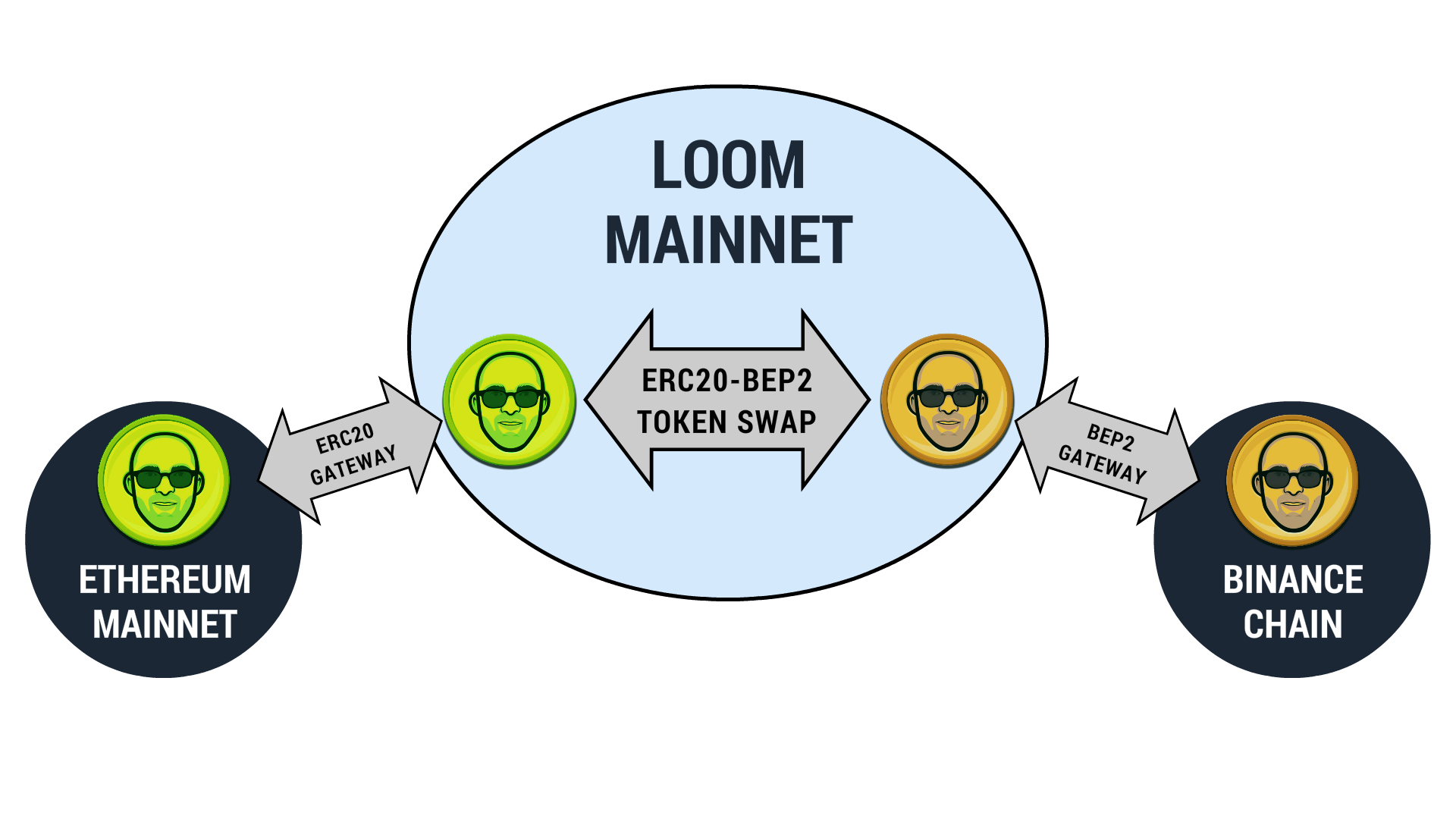 Loom Basechain & Loom Wallet Are Now Interoperable with Binance Chain —  Bringing an ERC20–BEP2 Bridge and Smart Contract Functionality to Binance  🖇️ | by dilanka | Loom Network | Medium