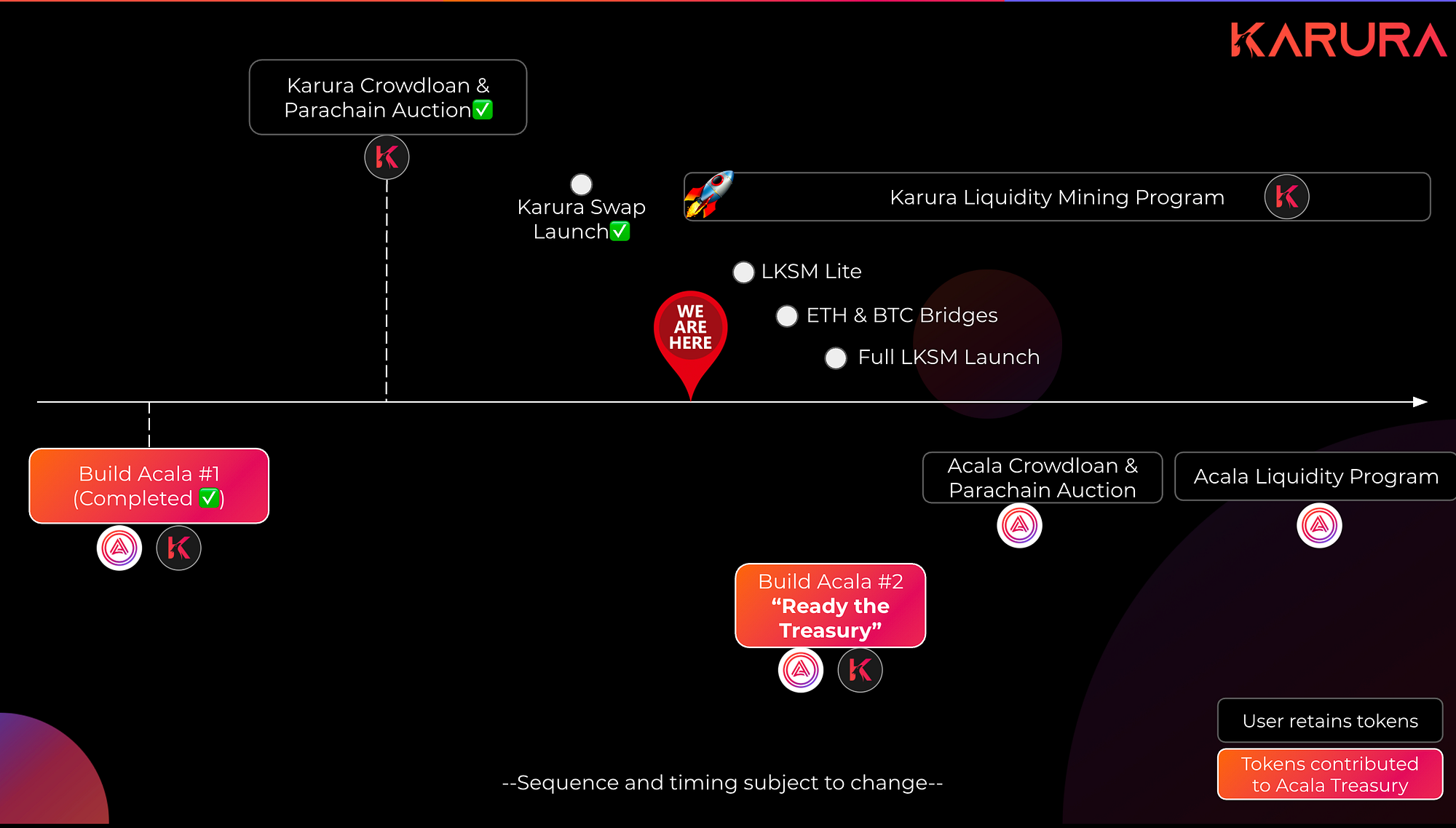 Karura token holders vote to enable the Karura Dollar (kUSD), the first  stablecoin on Kusama | KAR liquidity program imminent | by Dan Reecer |  Acala | Medium