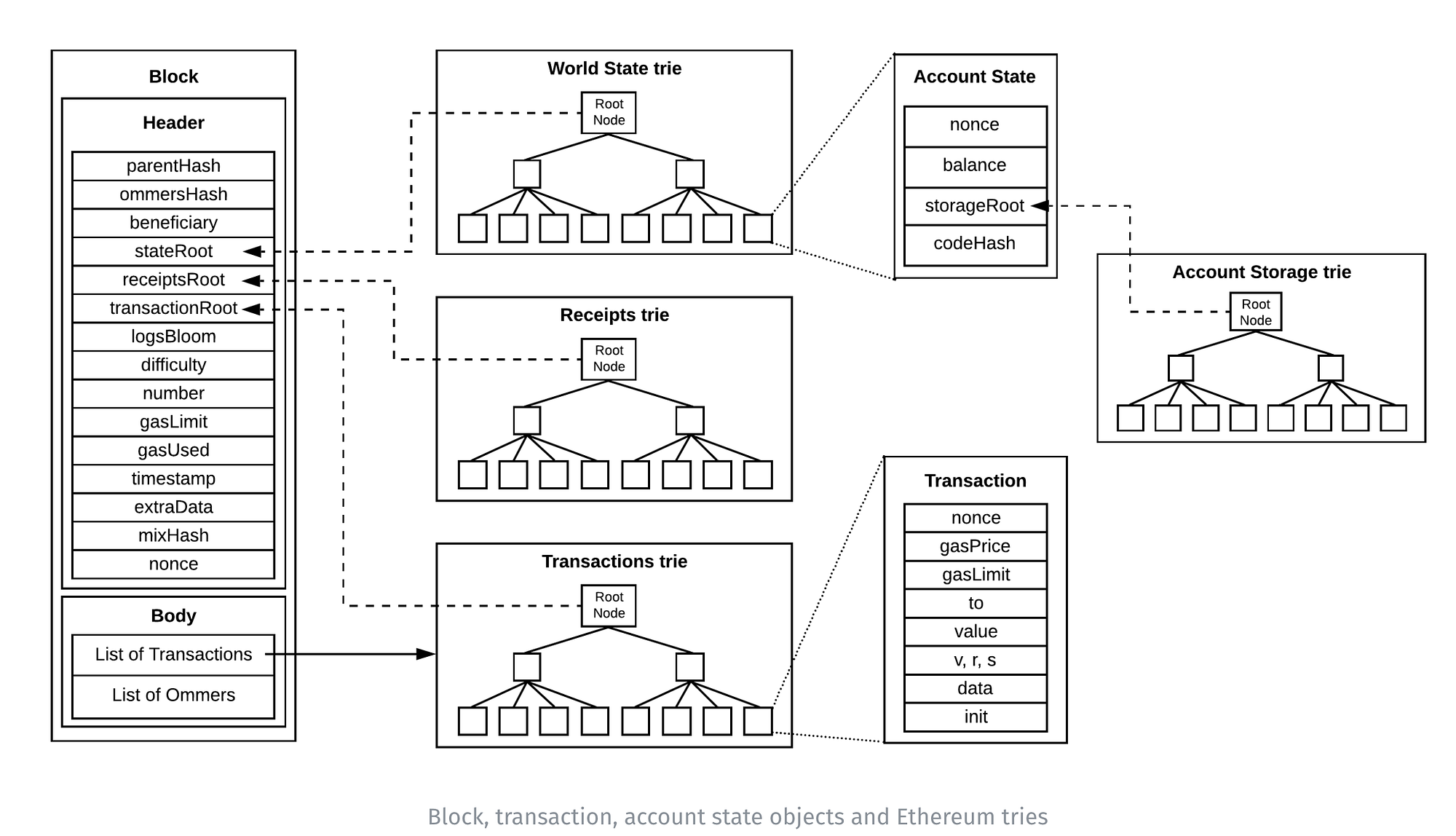 Ethereum under the hood- Part 7( Blocks ) | by Derao | Coinmonks | Medium