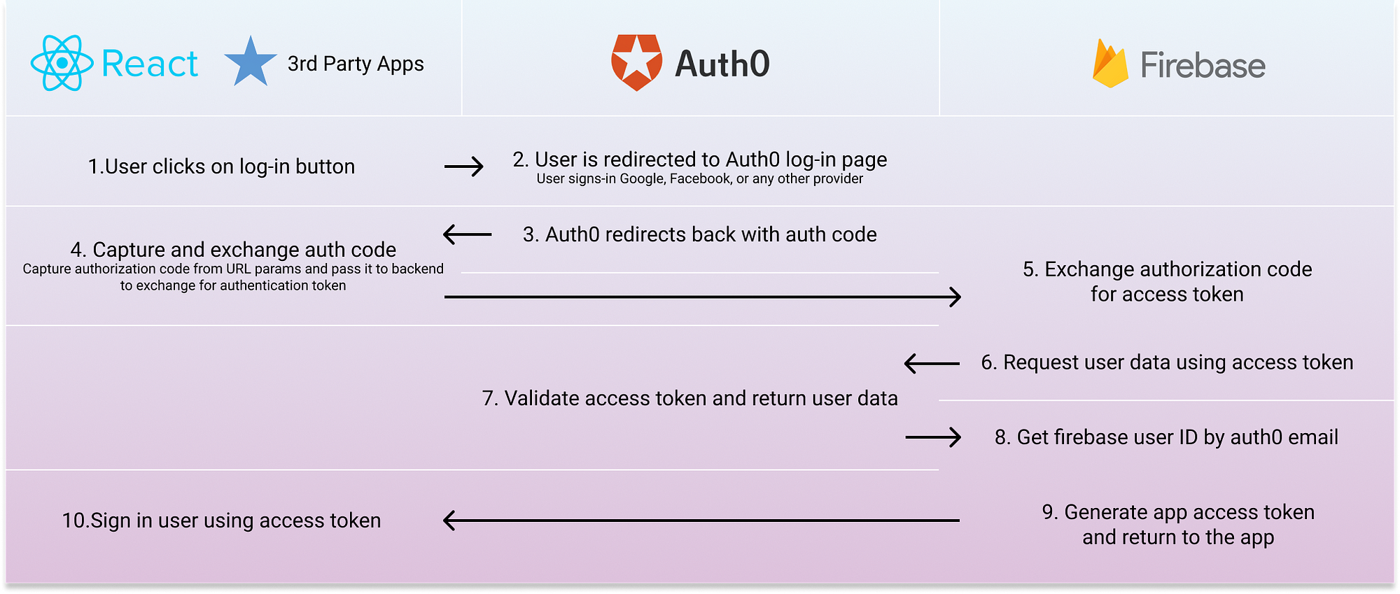 Facebook login error: Error Accessing App - Auth0 Community