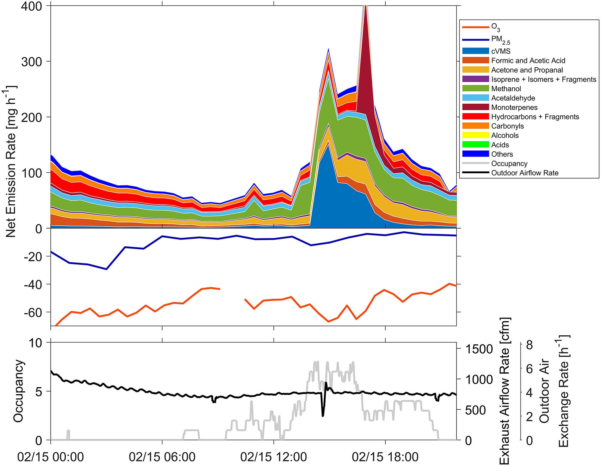 Time-dependent changes in urban air pollutant exchange between indoor and outdoor atmospheric environments. Temporal variations in the net emission rates of O3, PM2.5, and VOCs (upper) and exhaust (outdoor) airflow rate and occupancy (lower) on February 15. Different colors represent different VOC types.