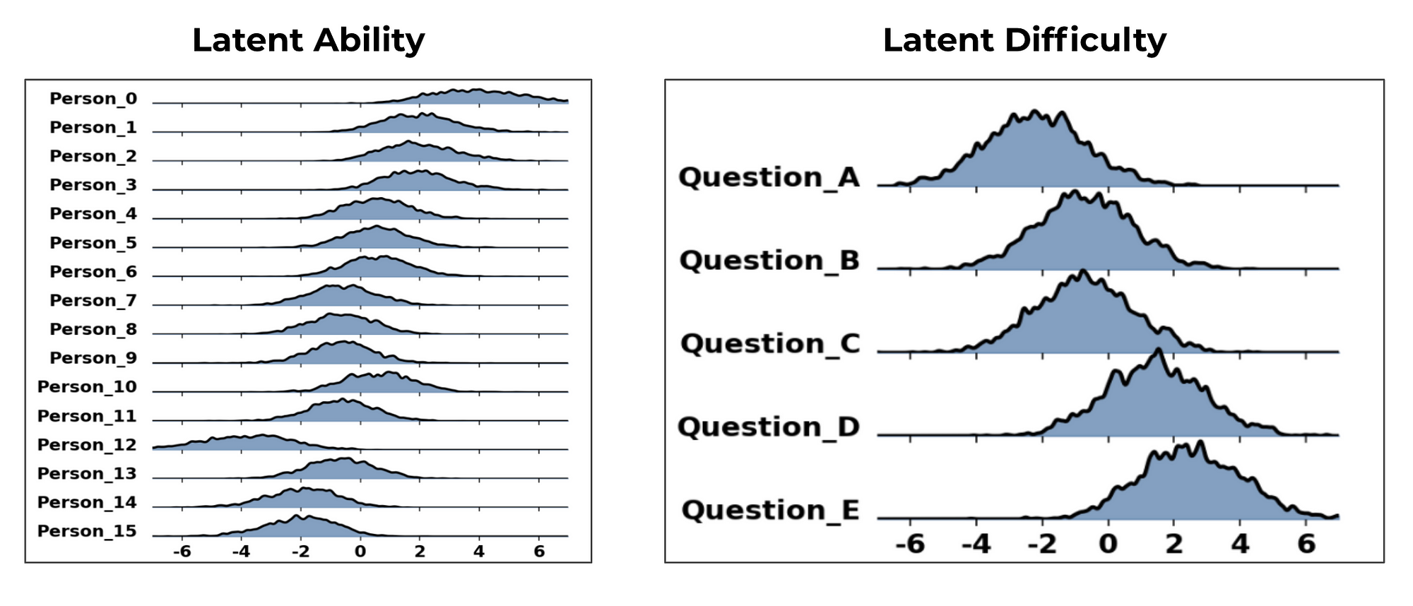 Bayesian Rasch Models - Item Response Theory | Towards Data Science