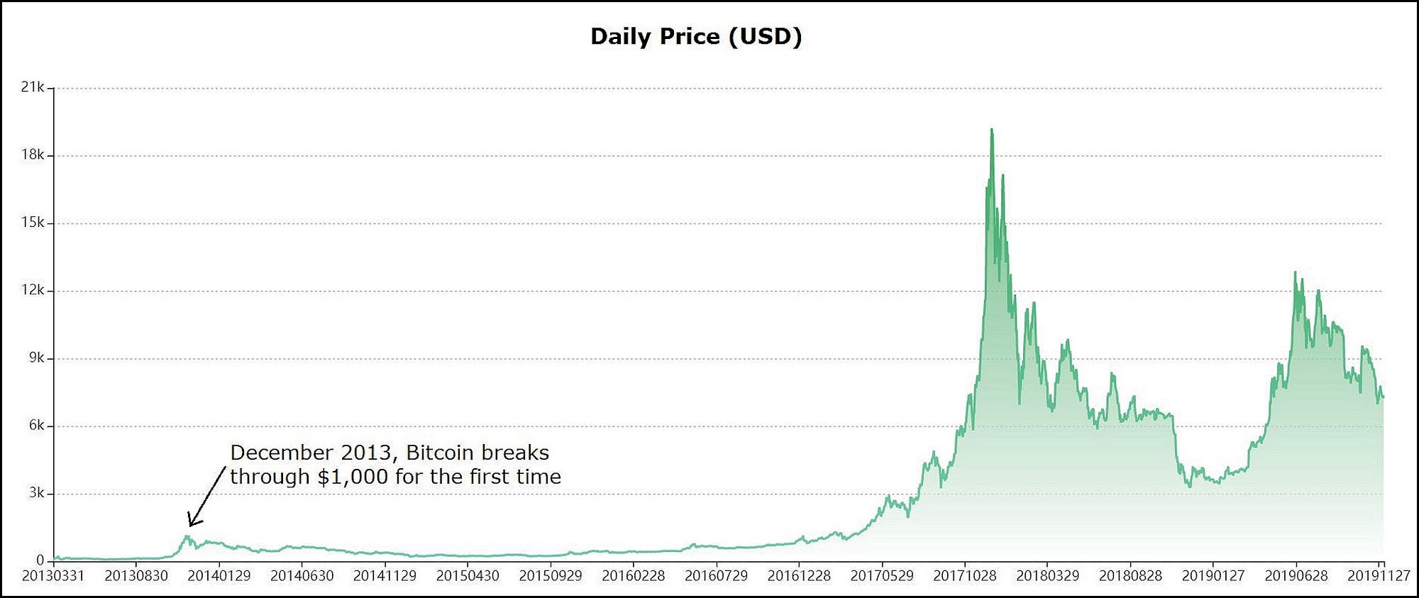 After Ten Years, How Many Bitcoins Have Been Lost Forever? | by Chain.Info  | Medium