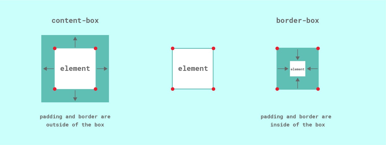 CSS box-sizing Explained. What is box-sizing in CSS and how does