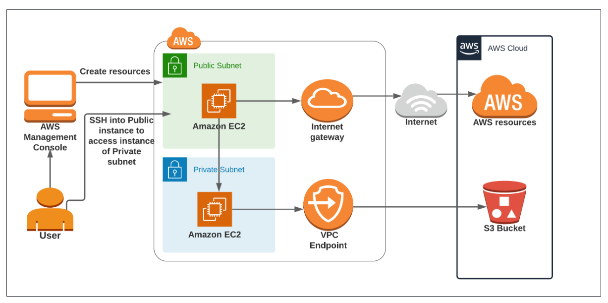 Access S3 Bucket From an EC2 Instance Over a Private Network | by Ankit  Gupta | AWS in Plain English