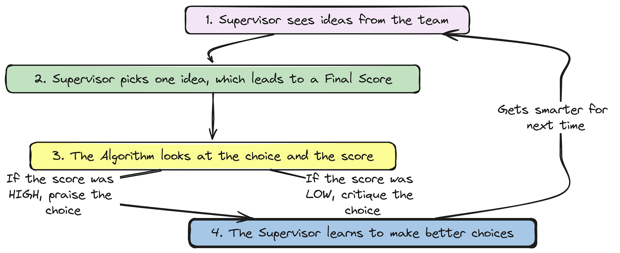 Contextual Bandi (Created by Fareed Khan)