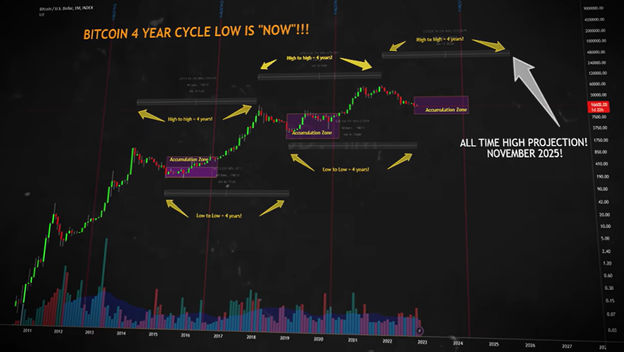 This Crypto Cycle Is Different! Here Are The Cold FACTS!! | by Dominalt |  Coinmonks | Medium