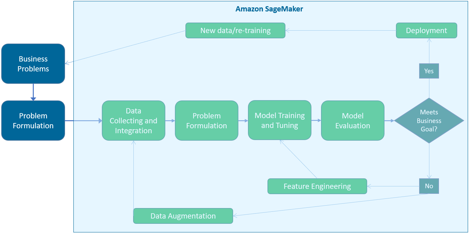 Building End-to-End Machine Learning 