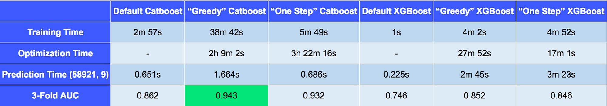 Import catboost. Lightgbm xgboost catboost. catboost сравнение. catboost график обучения. catboost feature importance.