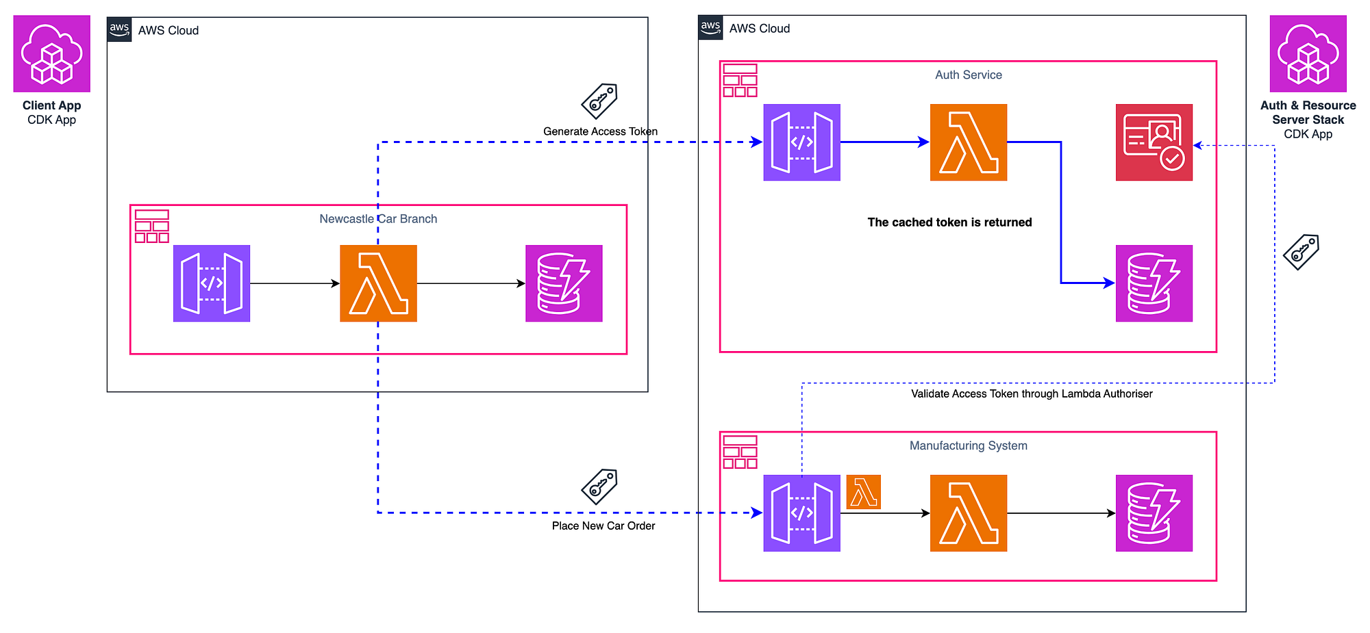 Amazon Cognito M2M Token Caching for Cost Optimisation & Performance | by  Serverless Advocate | Medium