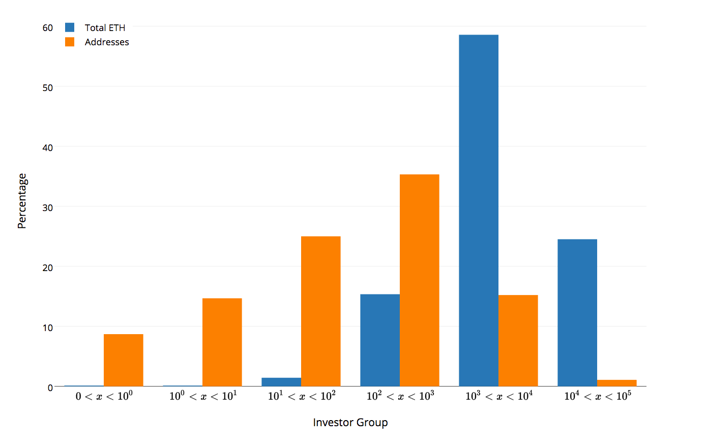 A Look at the BAT Token Distribution | by Corey Petty | The Bitcoin Podcast  Network | Medium