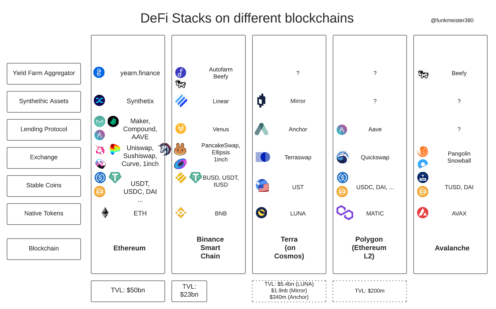 New Decentralised Finance Stacks, Alternatives to Ethereum | by Matthias  Funke | Coinmonks | Medium