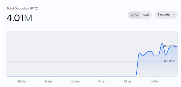Stablecoin adoption and JPYC deposits