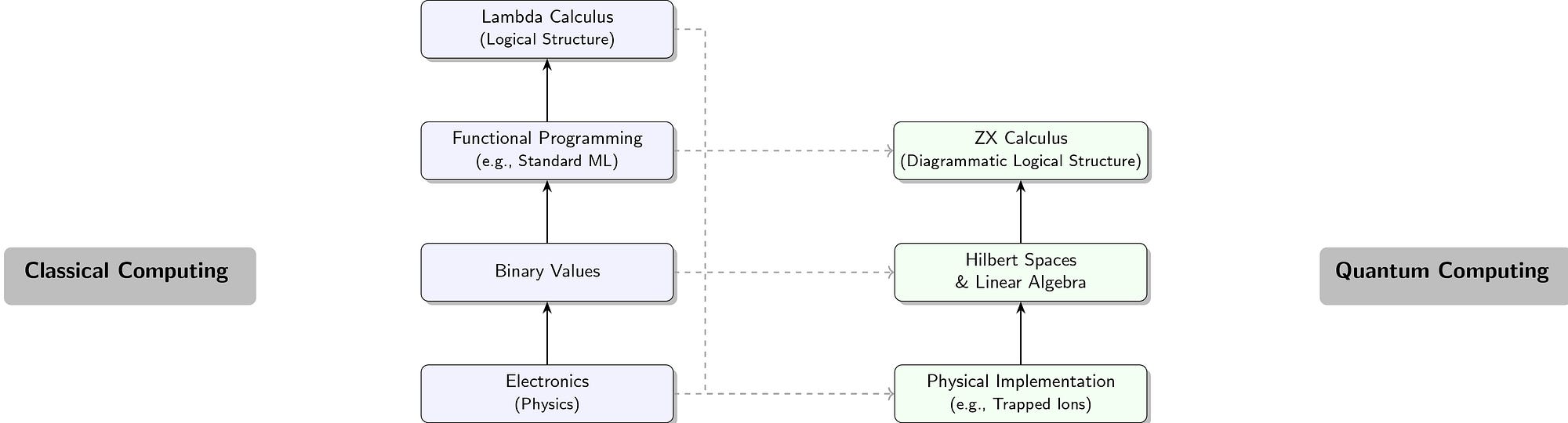 Introduction to ZX Calculus using PyZX | by Feroz Ahmed Mian