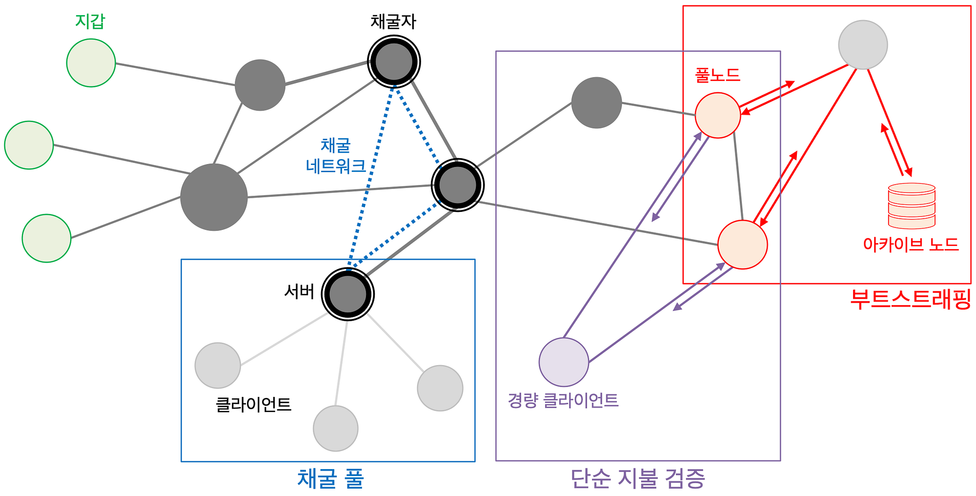 블록체인 노드 유형, 장애 허용 시스템과 가정들. 블록체인은 본질적으로 분산 데이터베이스 시스템이지만 그것으로 그치지… | by  Luke Park | CURG | Medium