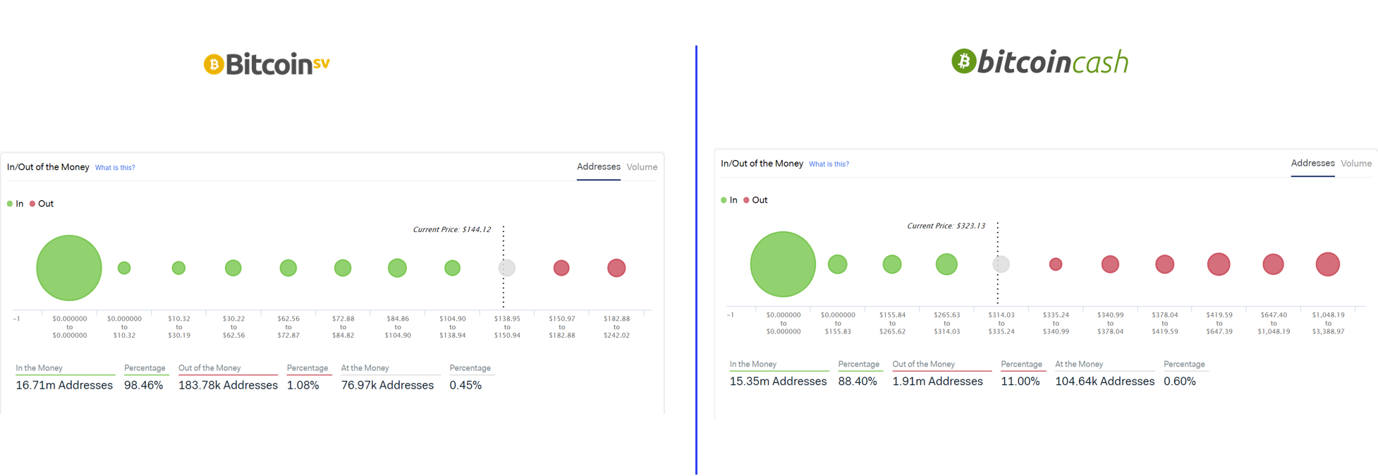 Bitcoin Cash vs. Bitcoin SV: What Data Tells Us 10 Months After the Hash  Wars | by Jesus Rodriguez | Sentora | Medium