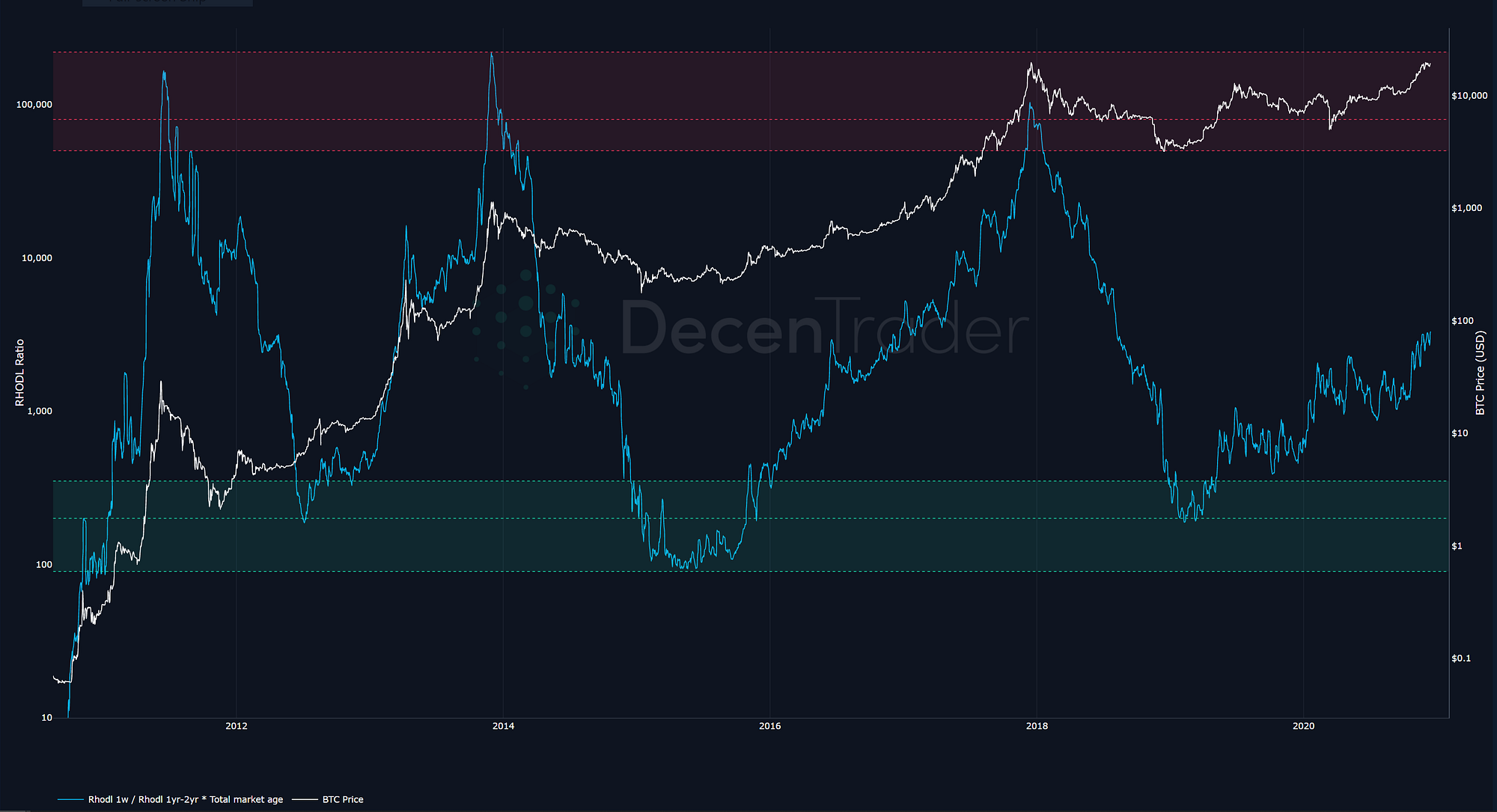 Bitcoin Realized HODL Ratio. A New On-Chain Indicator For Accurate… | by  Philip Swift (@PositiveCrypto) | Medium