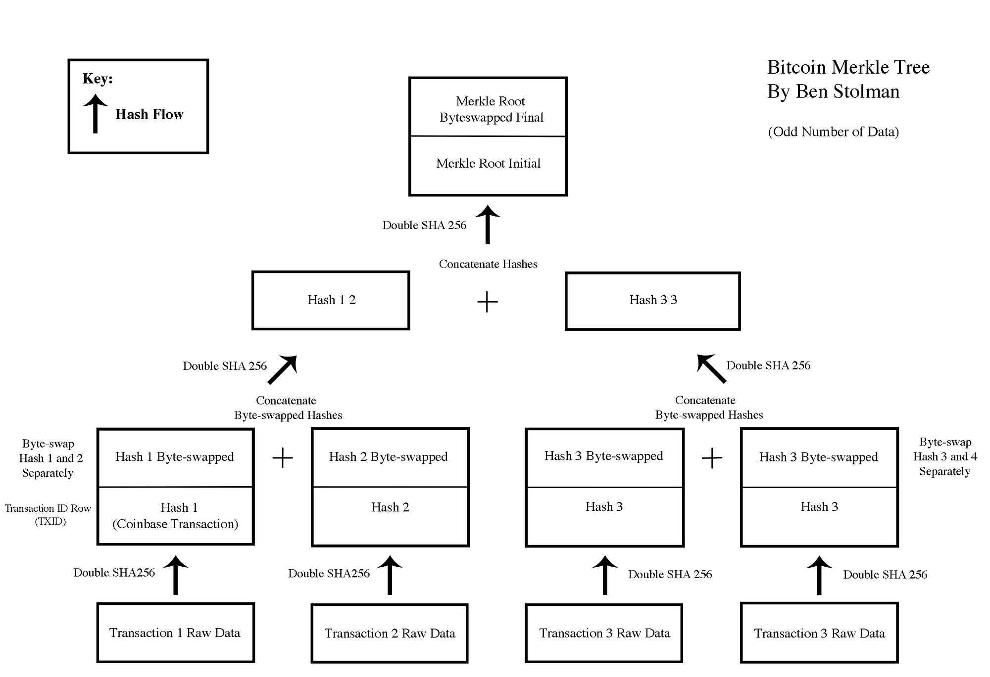 1.2 Merkle Trees. Prerequisite knowledge: Hashing and… | by Ben Stolman |  Medium