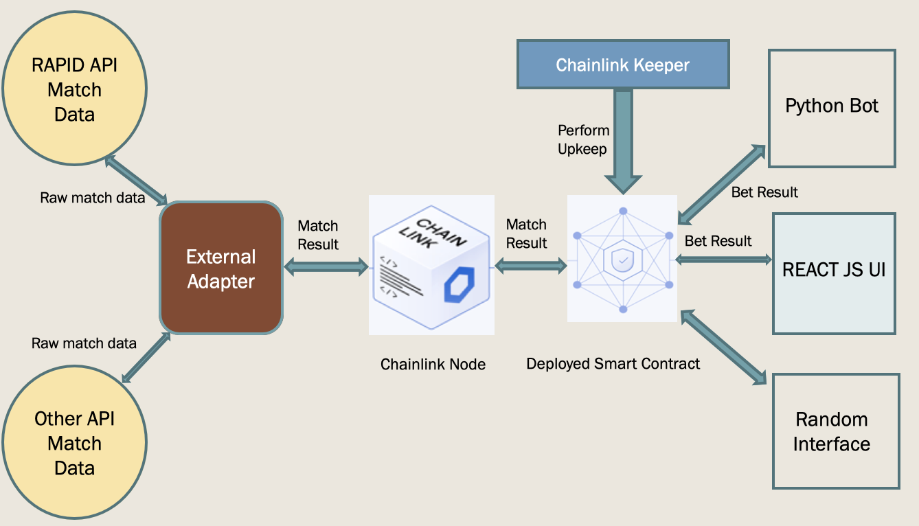 Blockchain Betting for Football with External Adapters and Chainlink  Keepers | by Harsha R | Medium