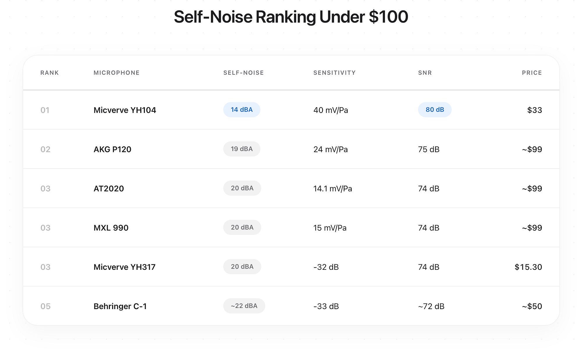 Best Microphone Under $50 in 2026: Micverve YH104 Review | $33