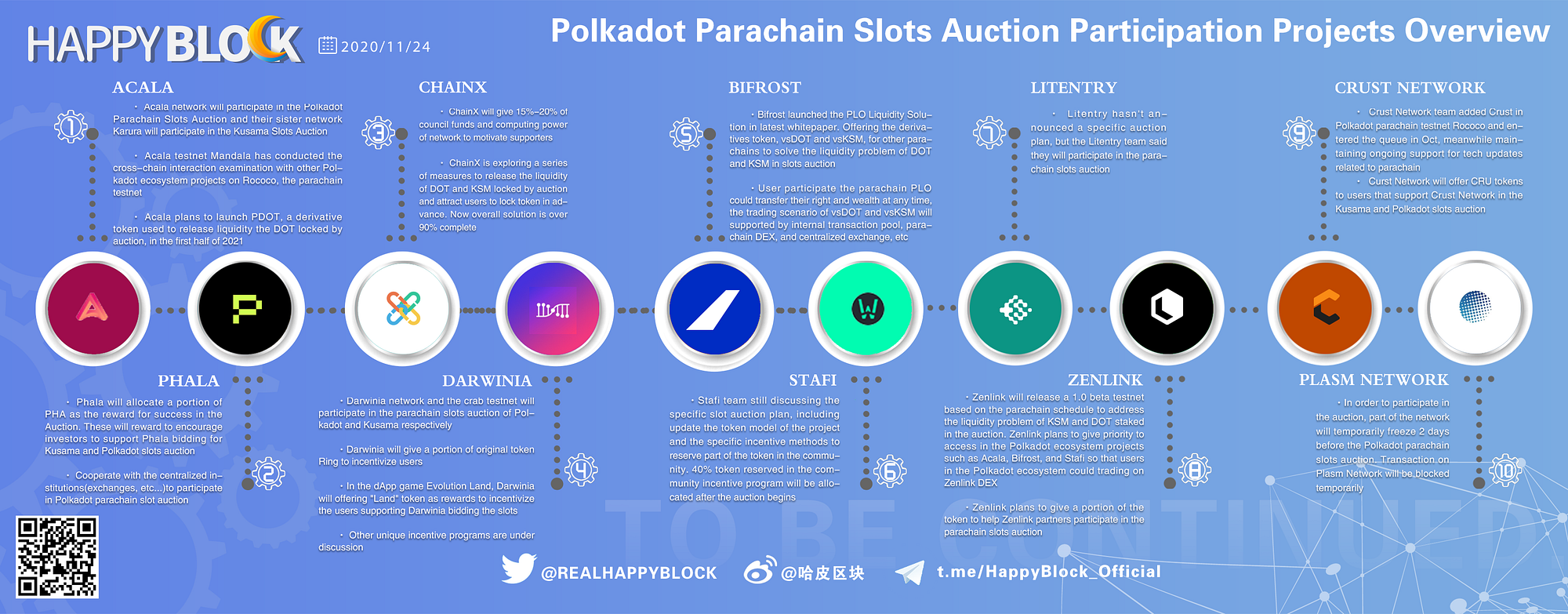 Overview of Projects Participating Polkadot Parachain Slots Auction | by  HappyBlock | Medium