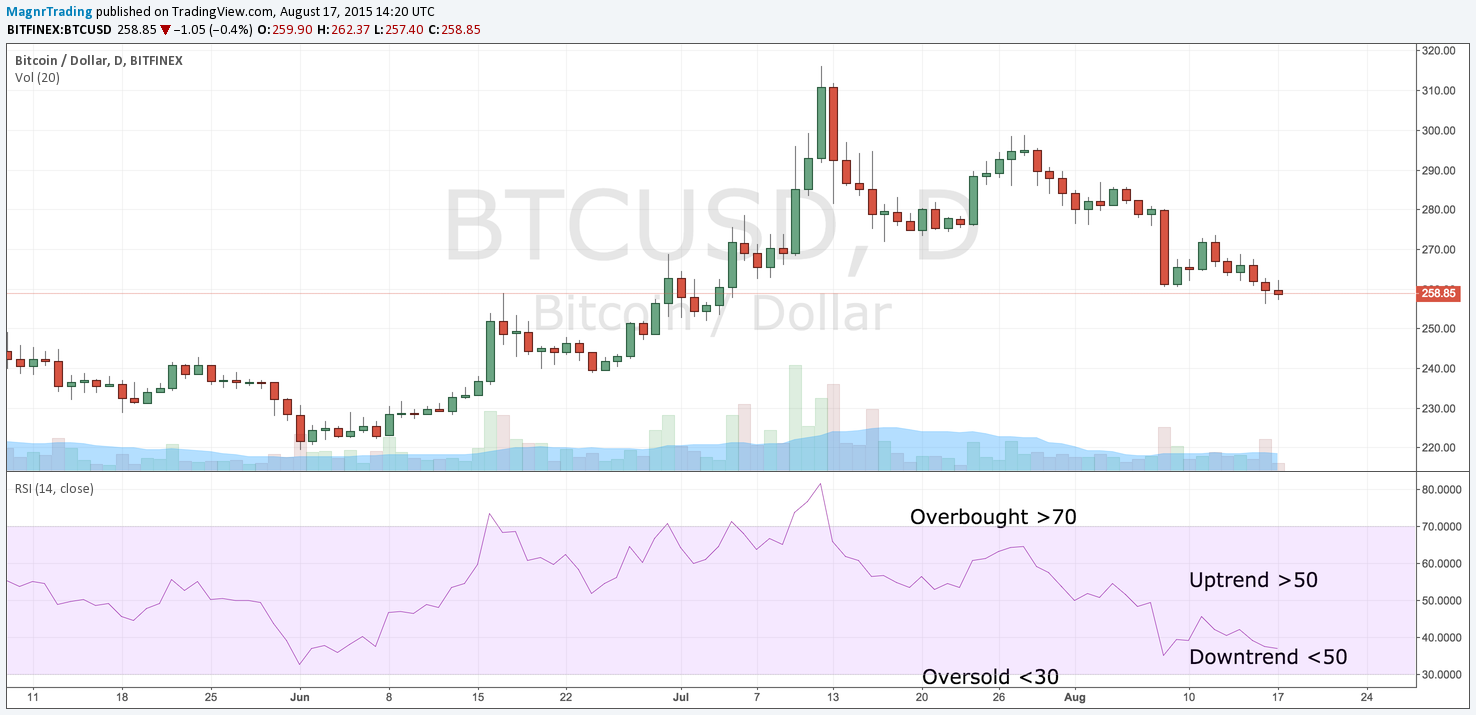 How to Trade Bitcoin Part 4: Advanced Technical Analysis | by Magnr | Medium