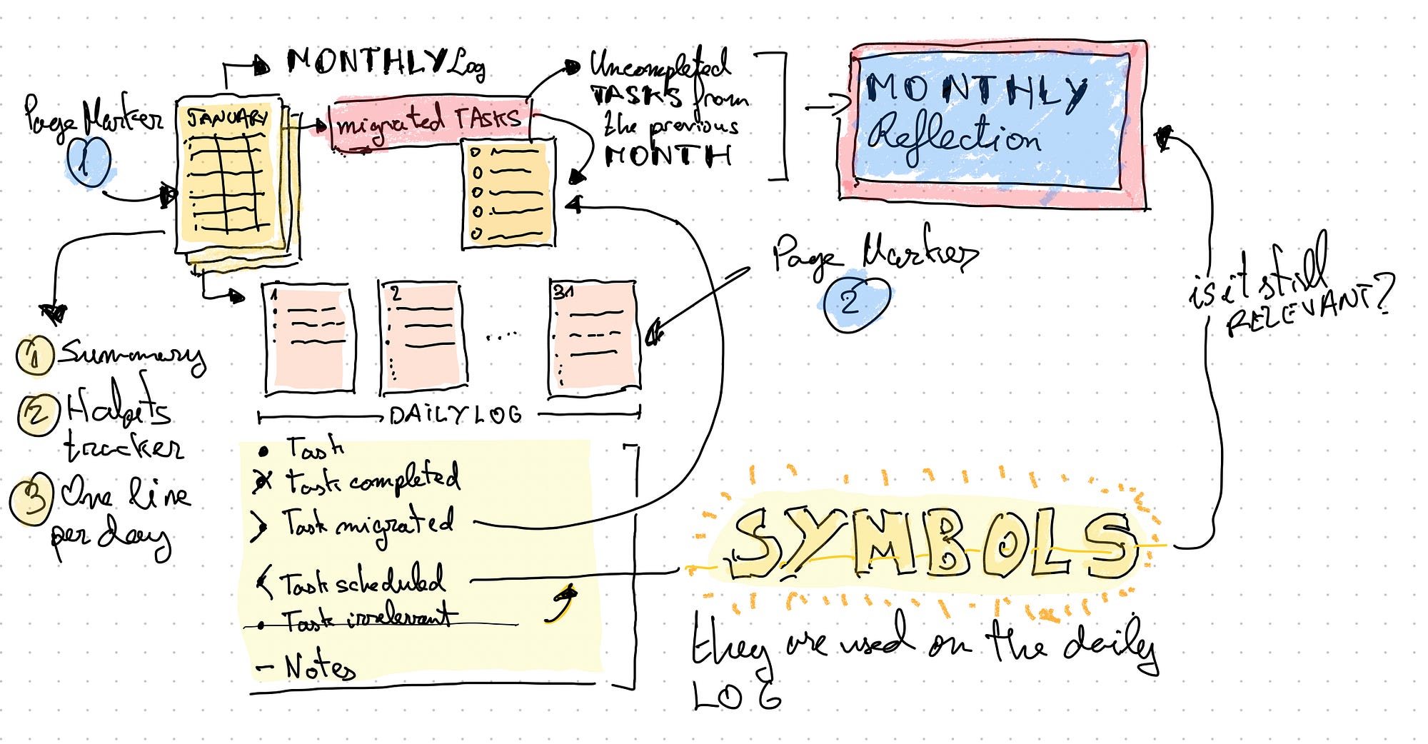 Keeping a Bullet Journal on Apple Notes | by Carlos Ripoll Soler