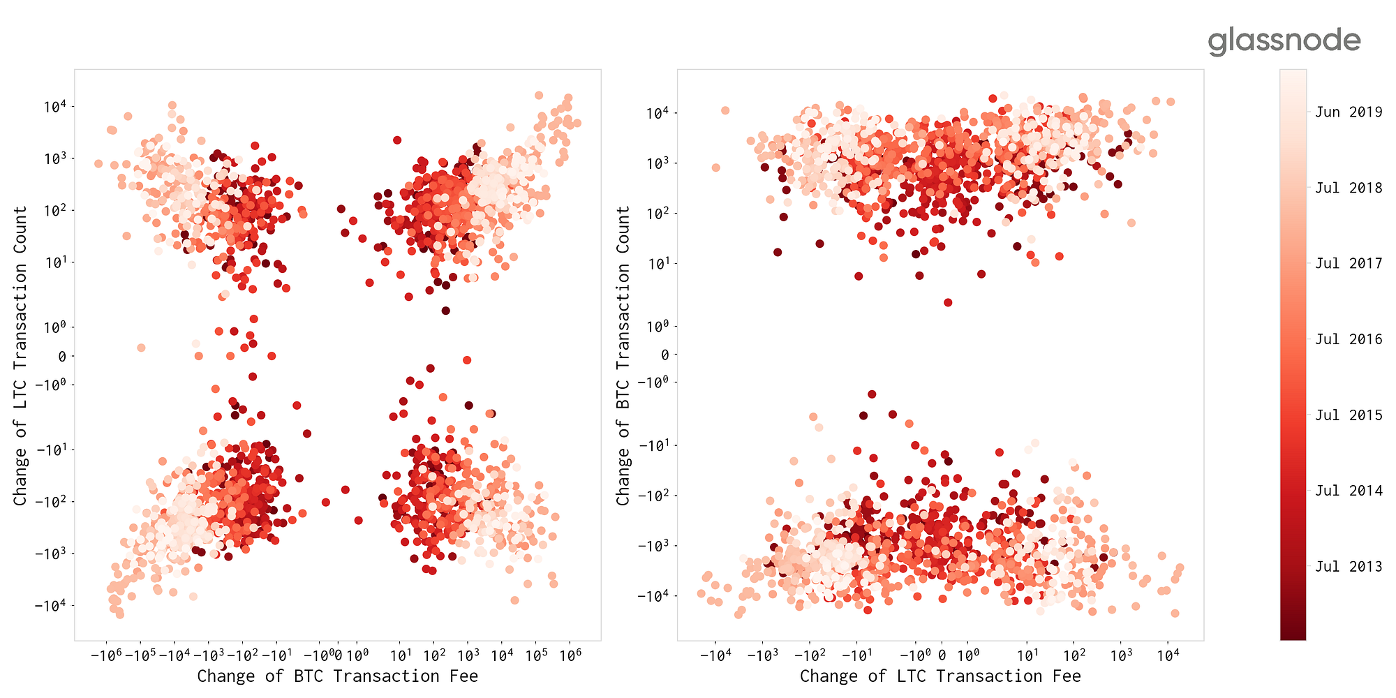 Asymmetric Correlations of On–Chain Activity in Crypto Networks | by Rafael  Schultze-Kraft | Medium