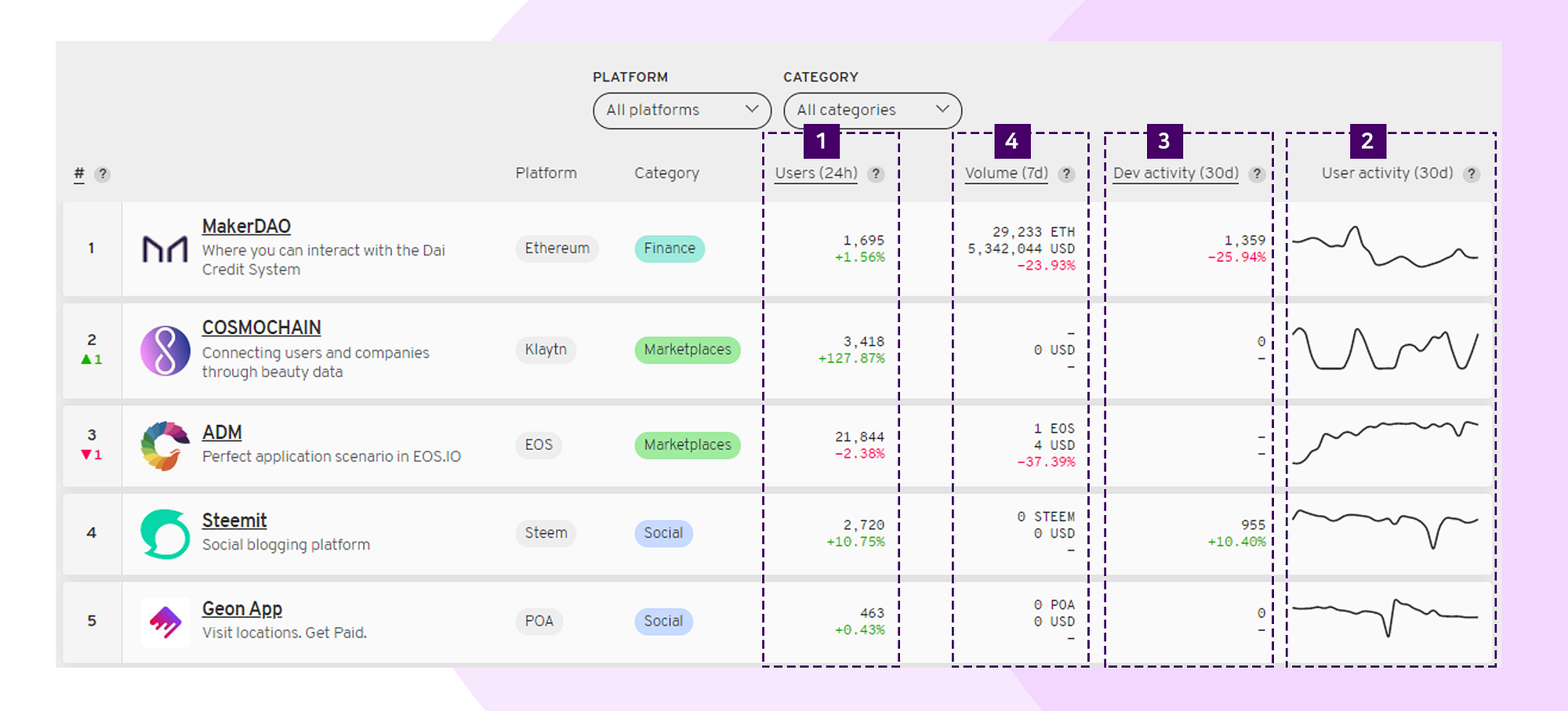 State of the DApps 등재, 그 이후. “State of the DApps가 뭔가요?”, “코스모체인 순위가… | by  Cosmochain | Cosmochain | Medium