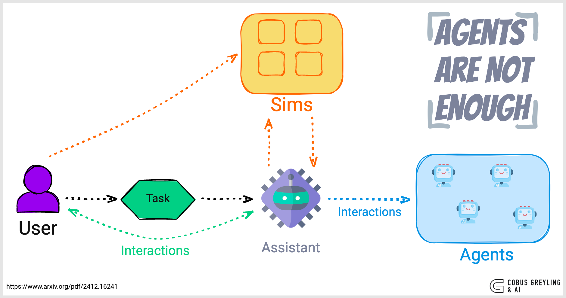 AI Agents Are Not Enough. A recent study argues that AI Agents ...
