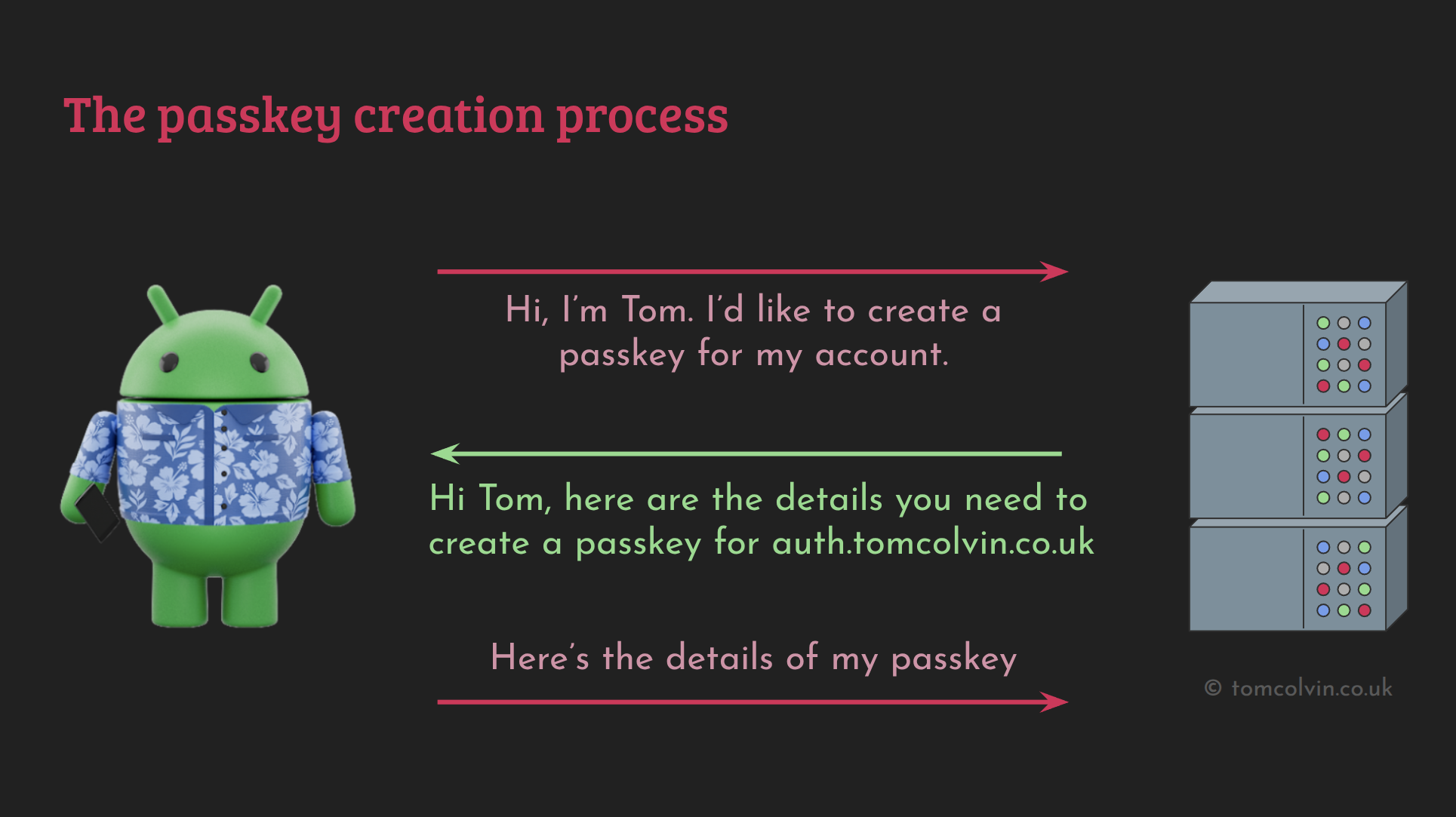 A summary of the interactions: Android to Server: User requests to create a passkey for their account. Server to Android: Server provides the necessary details (like challenge, domain) for passkey generation. Android to Server: Android sends the details of the newly created passkey (public key) back to the server for registration.