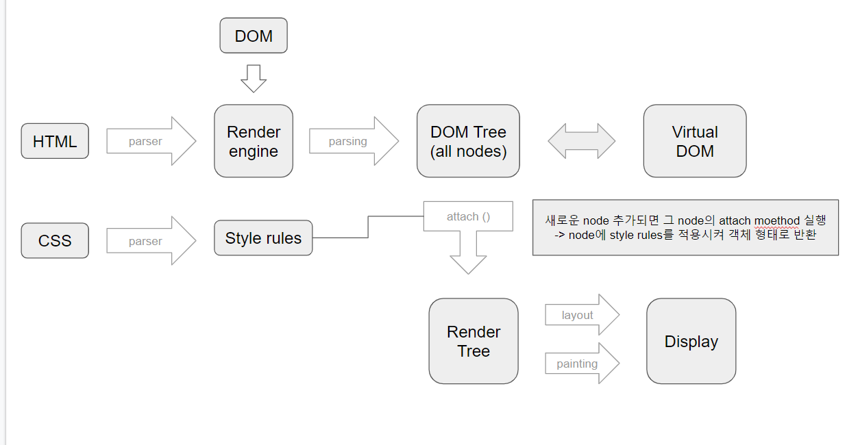 왜 Virtual DOM을 사용하는가. virtual DOM의 정의와 사용 이유에 대해 | by Boaz Hwang | Medium