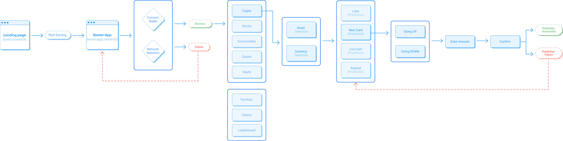 Designing Nexter Finance: A Deep Dive into the Journey of Product Design —  A Case Study | by Sujith Kumar Anand | Medium