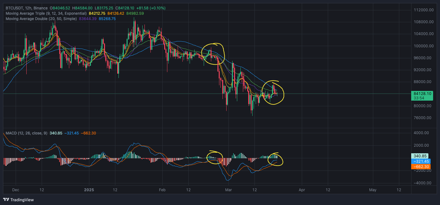 Where Bitcoin Is Heading (Week 3–4 March 2025) | by 0xAnn | Crypto 24/7 |  Medium