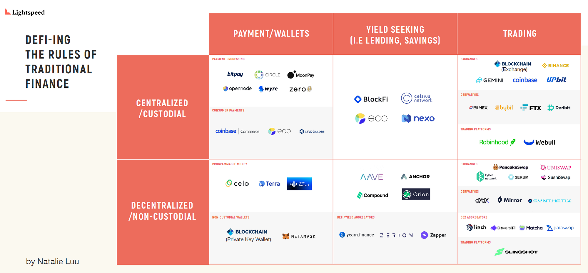 DeFi-ing the rules of traditional finance | by Natalie Luu | Lightspeed  Venture Partners | Medium