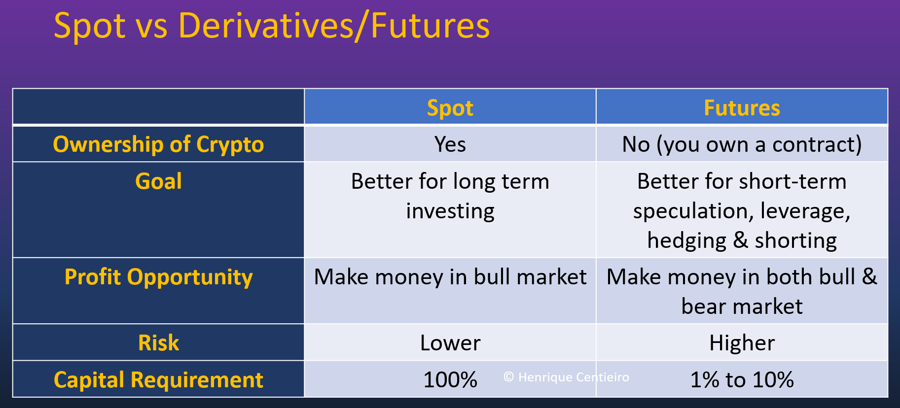 Spot or Futures: Which Crypto Trading Method Suits You Better? | by  Henrique Centieiro | Henrique Wealth Academy | Medium