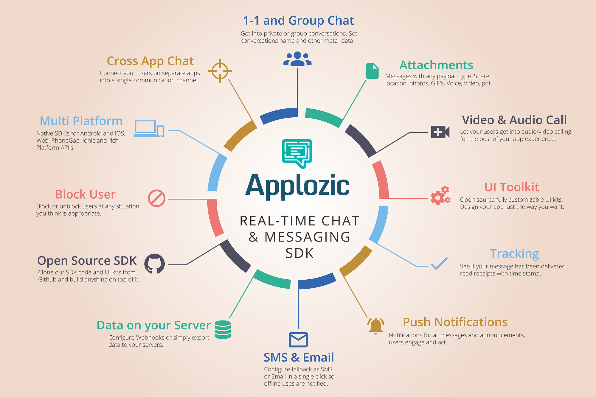 Add real time chat & in-app messaging to your mobile and web app in 5 mins  with Applozic. | by Vamshi Mokshagundam | Medium