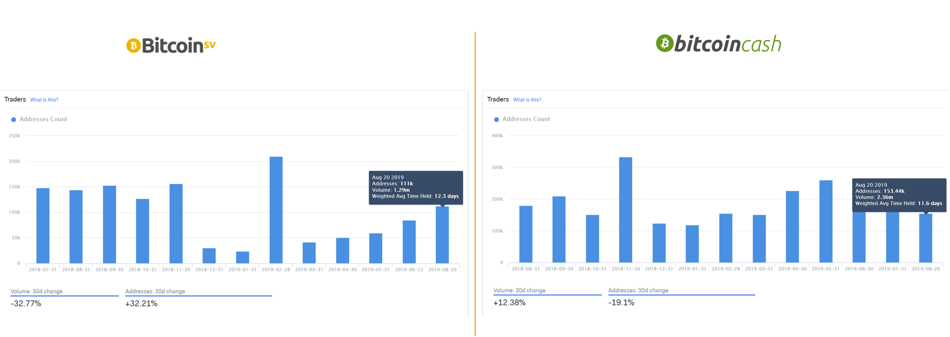 Bitcoin Cash vs. Bitcoin SV: What Data Tells Us 10 Months After the Hash  Wars | by Jesus Rodriguez | Sentora | Medium