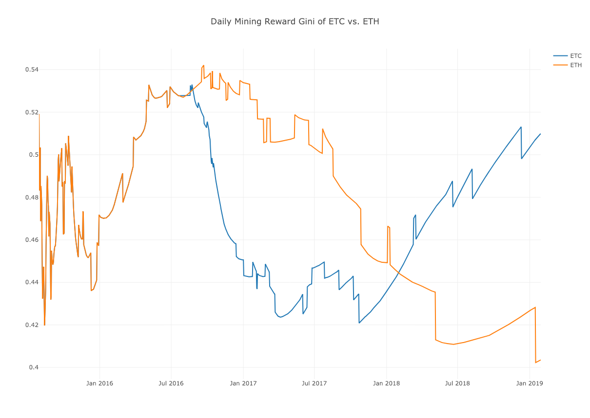 Analyzing Ethereum Classic with Google BigQuery | by Yaz Khoury | Medium