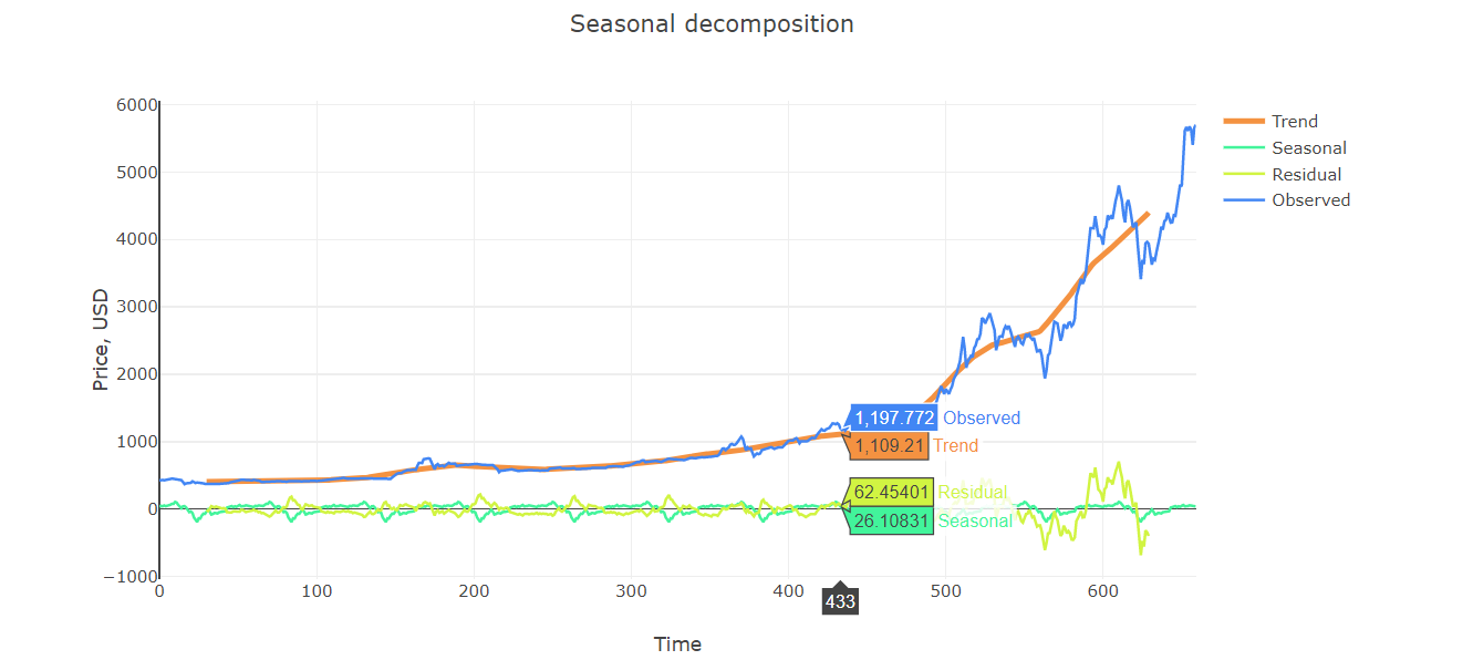 Bitcoin price forecasting with deep learning algorithms | by Igor Bobriakov  | ActiveWizards — AI & ML for startups | Medium