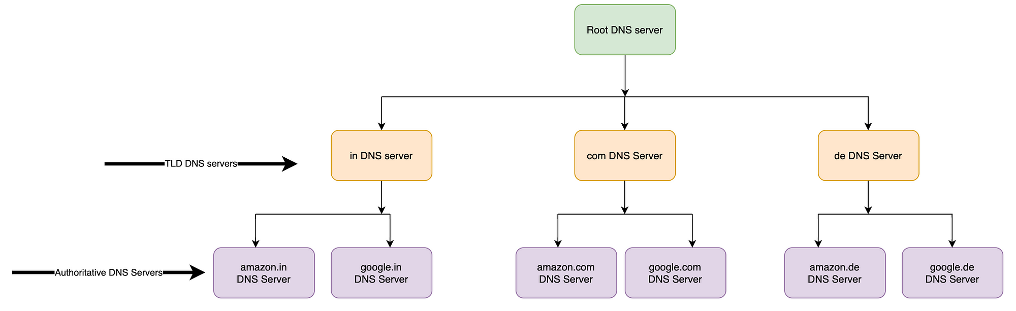 DNS (Domain Name System). In this blog I will be explaining about… | by  Riteek Srivastav | Medium