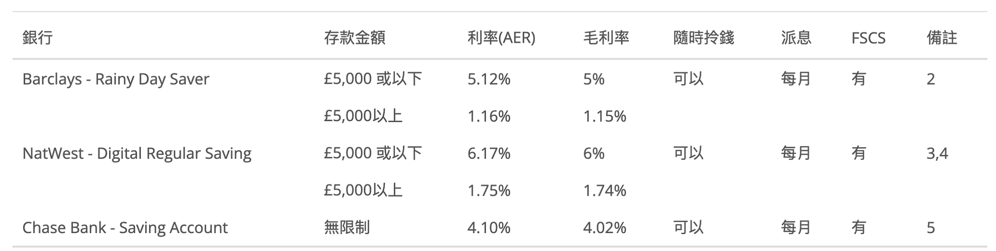英國理財｜2024年4月英國銀行最新活期存款選擇. NatWest 最新Switching Offer 奬賞£200 | by 英該港乜|  chapter2inuk | Medium