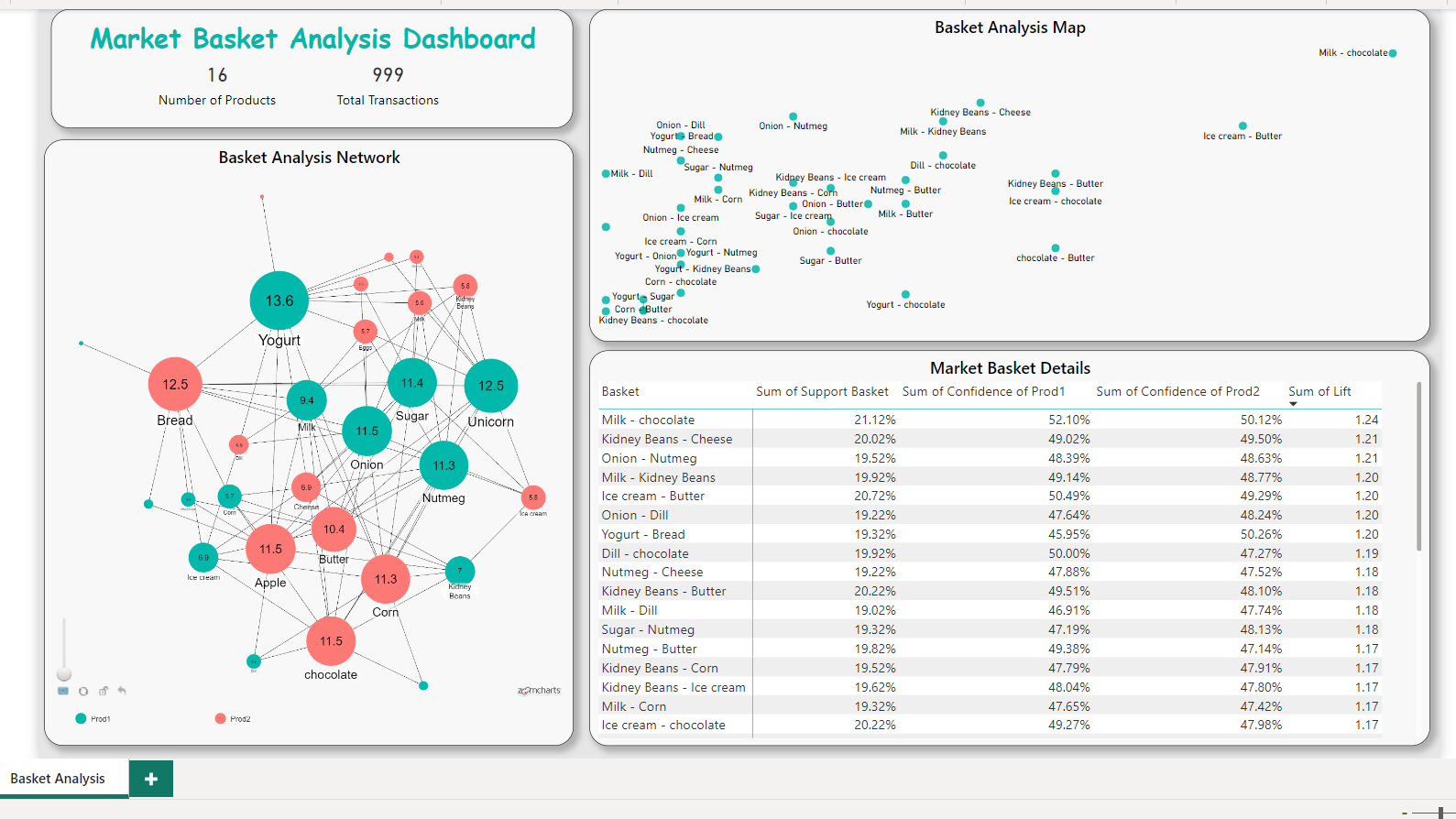 Market Basket Analysis Dashboard in Power BI, by Jacky Ogingo