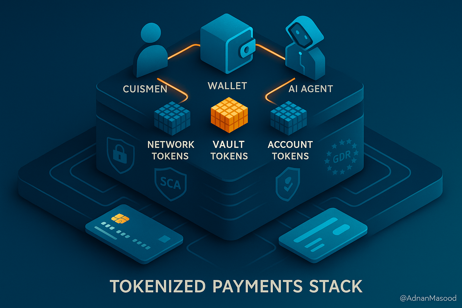 Building the Tokenized Payments Stack: Securing Cards, Accounts, and AI‑Driven  Commerce | by Adnan Masood, PhD. | Dec, 2025 | Medium