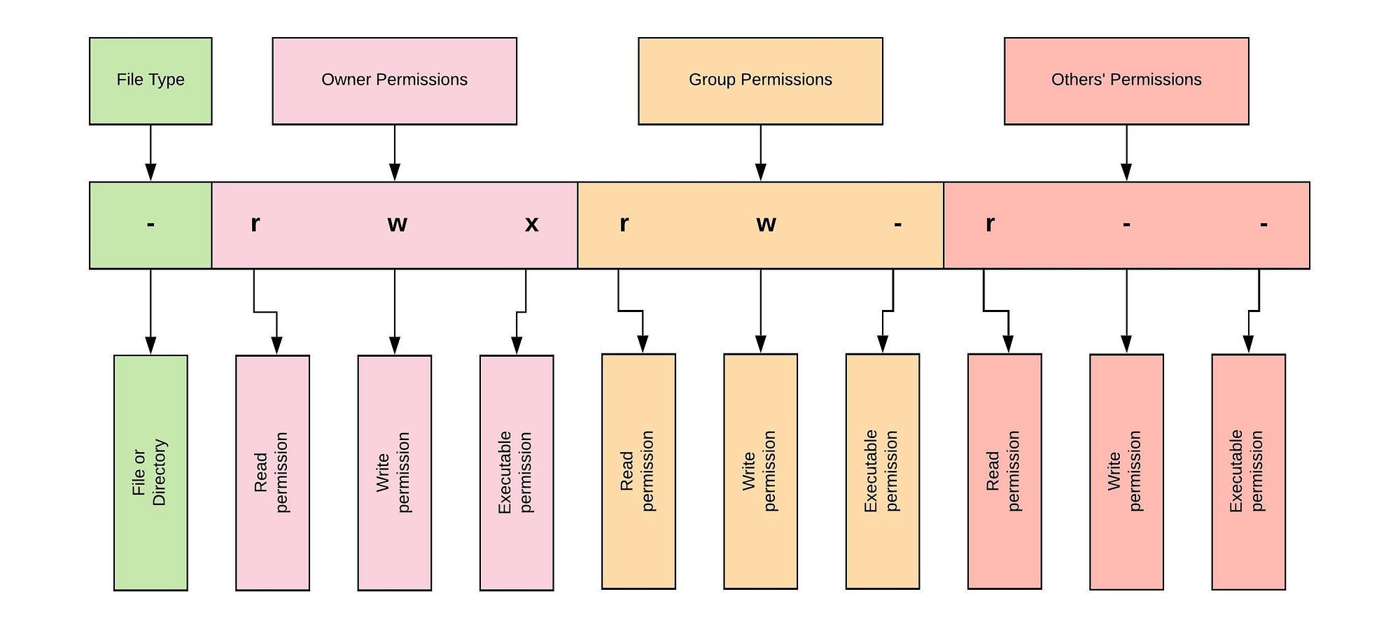 Linux: File Permissions and Ownership | by Udara Bibile | Level Up Coding
