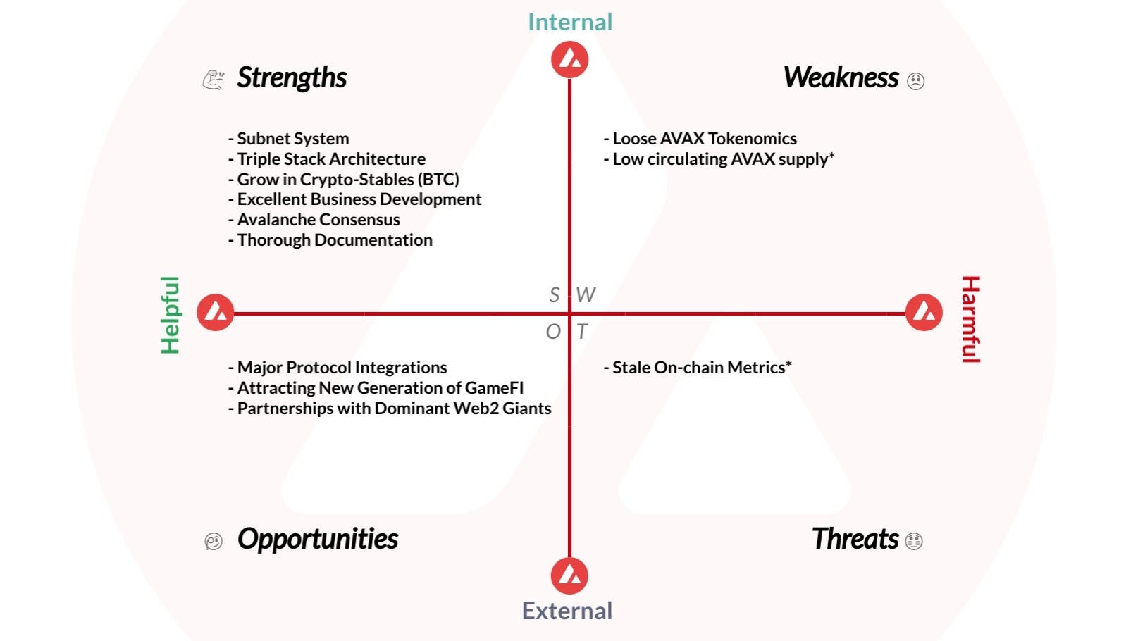 SWOT Analysis: Avalanche (AVAX). *Note, SWOT is an analysis of… | by Andrey  Didovskiy | Coinmonks | Medium